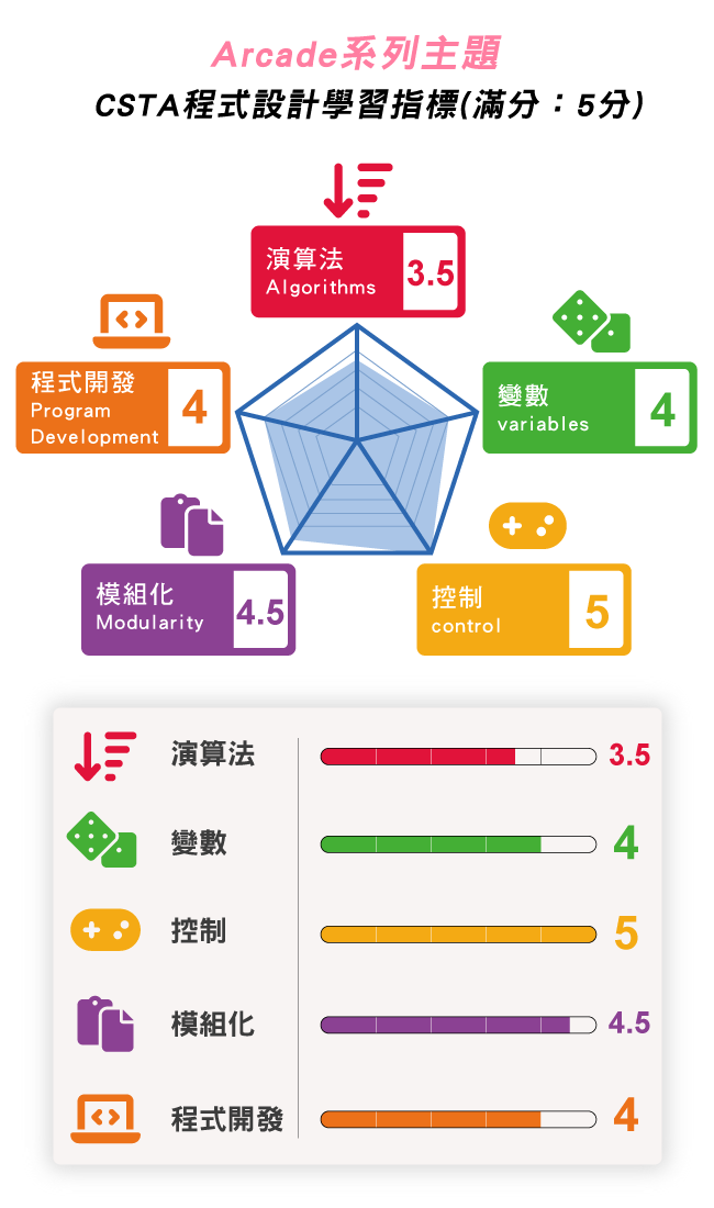 Arcade系列主題 -> CSTA程式設計學習指標