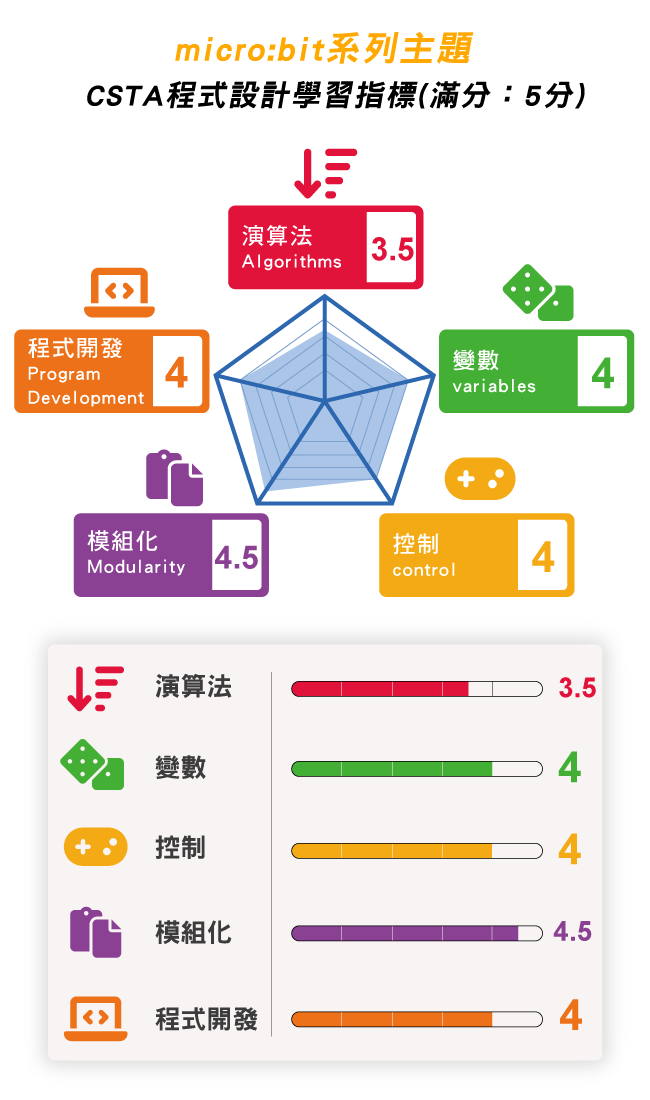 micro:bit系列主題 -> CSTA程式設計學習指標