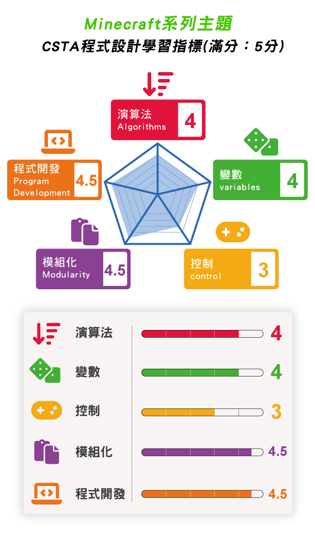 Minecraft系列主題 -> CSTA程式設計學習指標