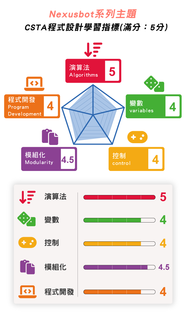 nexusbot系列主題 -> CSTA程式設計學習指標