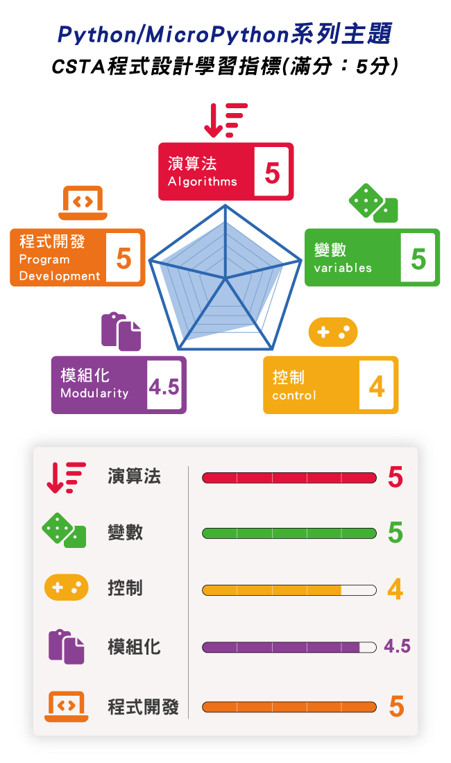 Python / MicroPython系列主題 -> CSTA程式設計學習指標