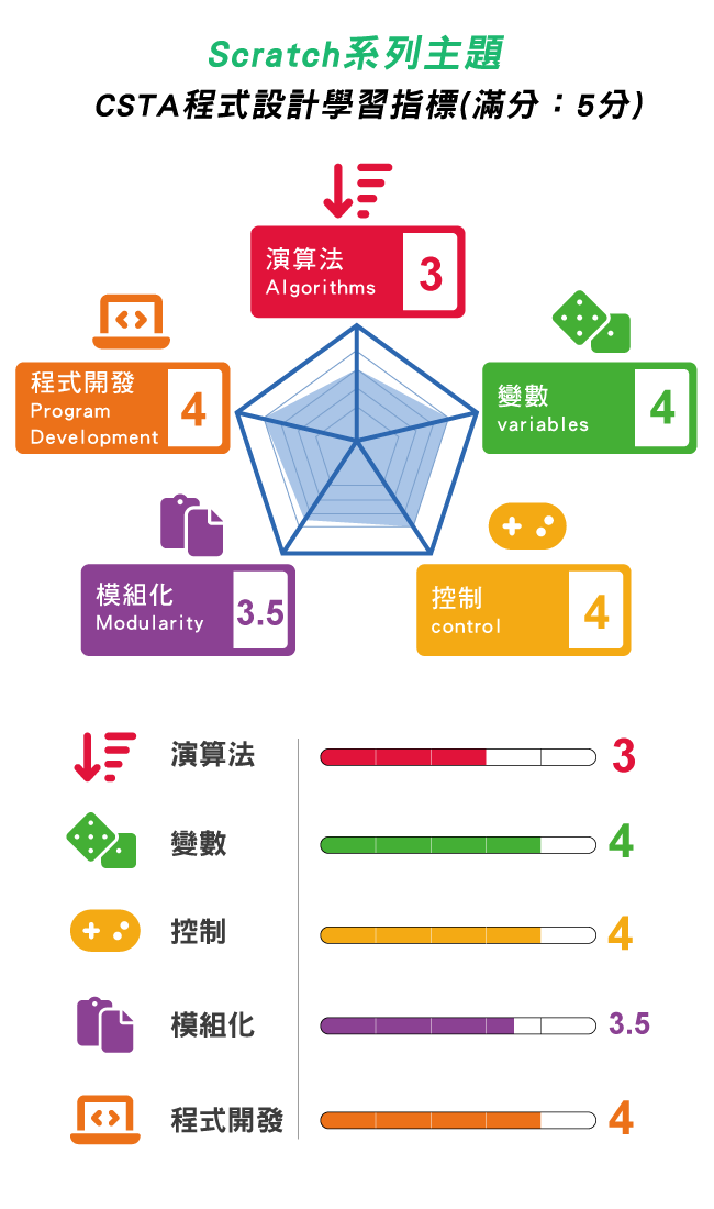 Scratch系列主題 -> CSTA程式設計學習指標