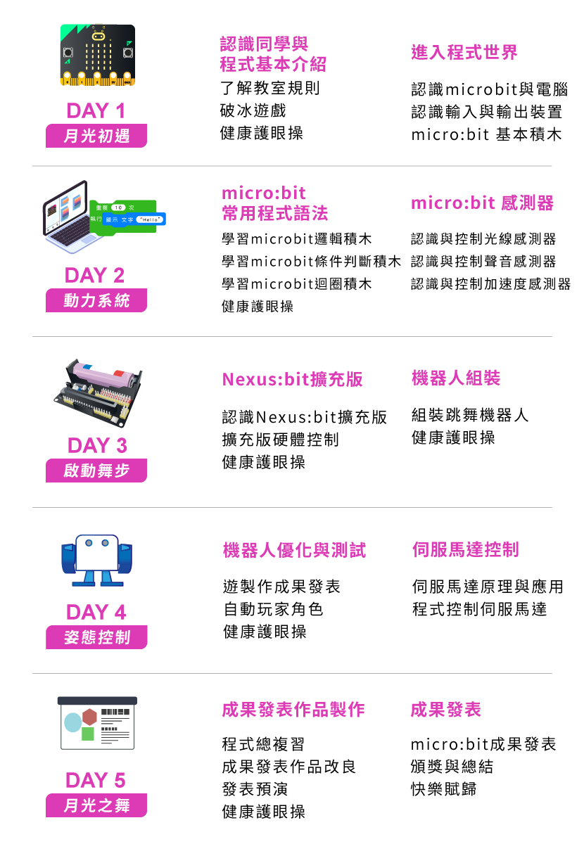 micro:bit跳舞機器人 - 五天課程一覽表
