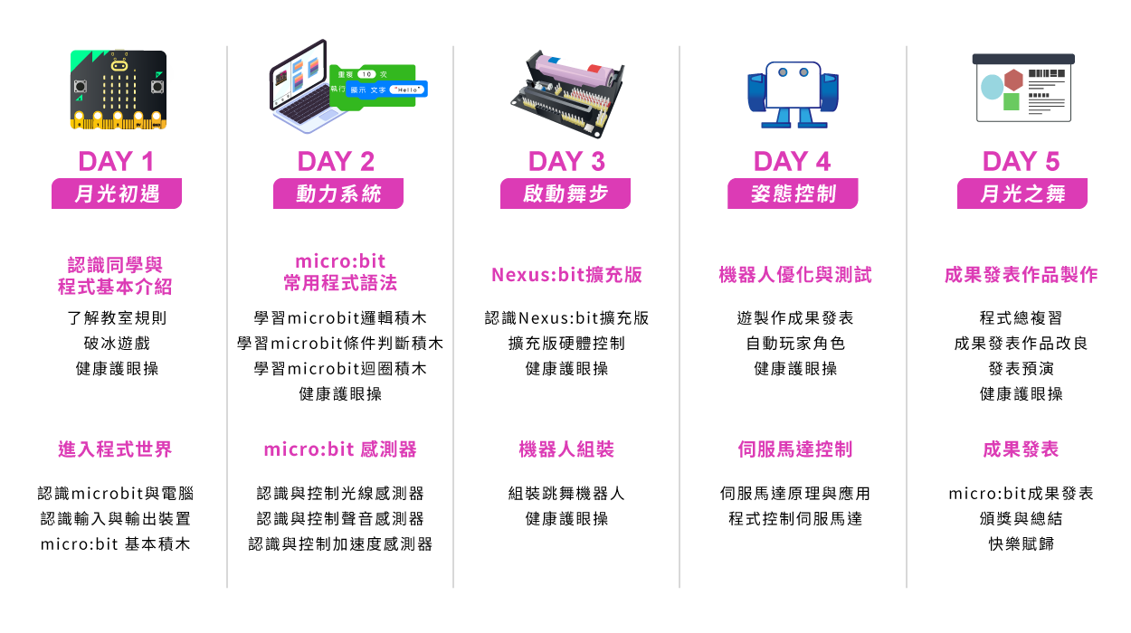 micro:bit跳舞機器人 - 五天課程一覽表