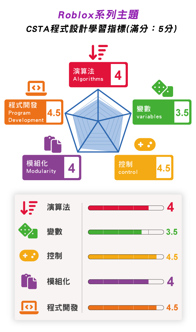 Roblox系列主題 -> CSTA程式設計學習指標