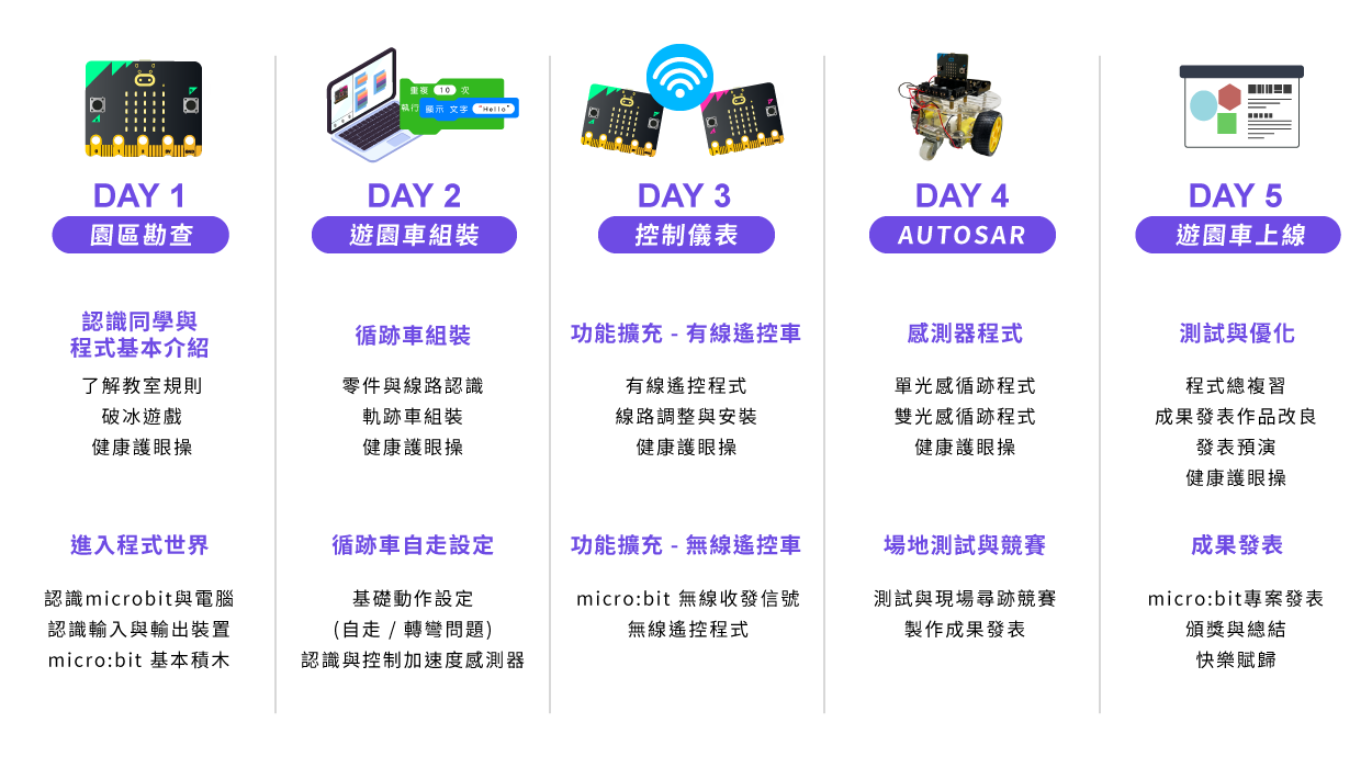 B2 - micro:bit智慧循跡車 五天課表一覽