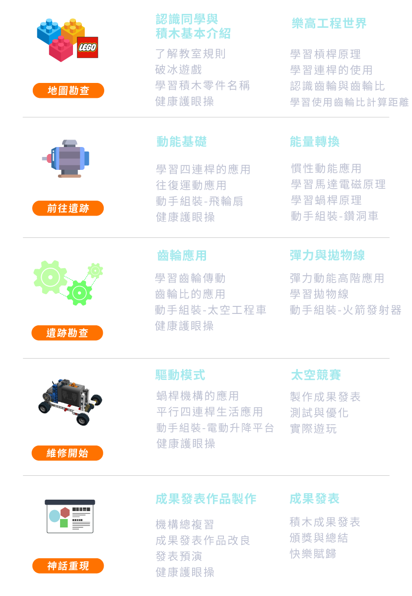 A1 - Lego玩具維修師 五天課表一覽